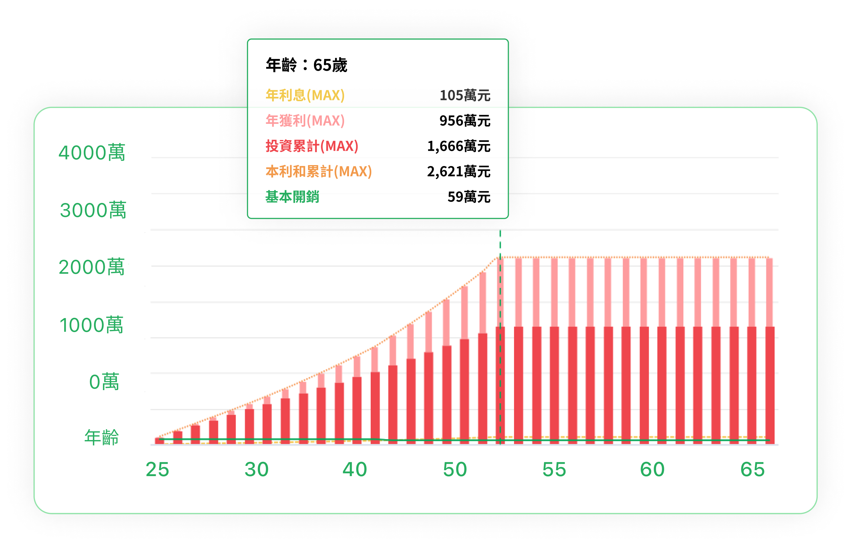 財務模擬試算結果示意